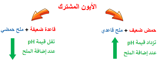 تأثير الأيون المشترك